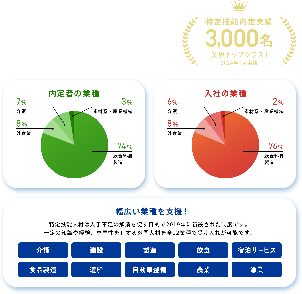 創業50年・特定技能内定実績3,000名・幅広い業種を支援！