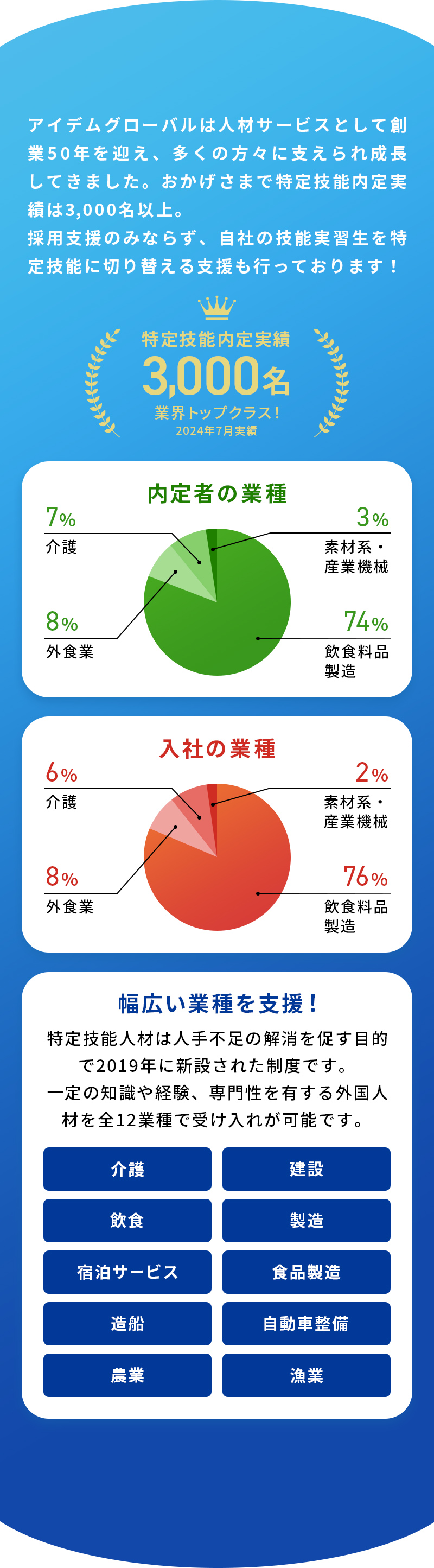 創業50年・特定技能内定実績3,000名・幅広い業種を支援！