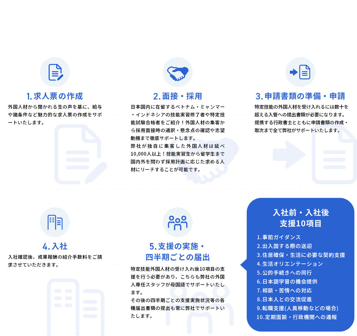 ①求人票の作成②面接・採用③申請書類の準備・申請③申請書類の準備・申請④入社⑤支援の実施・四半期ごとの届出