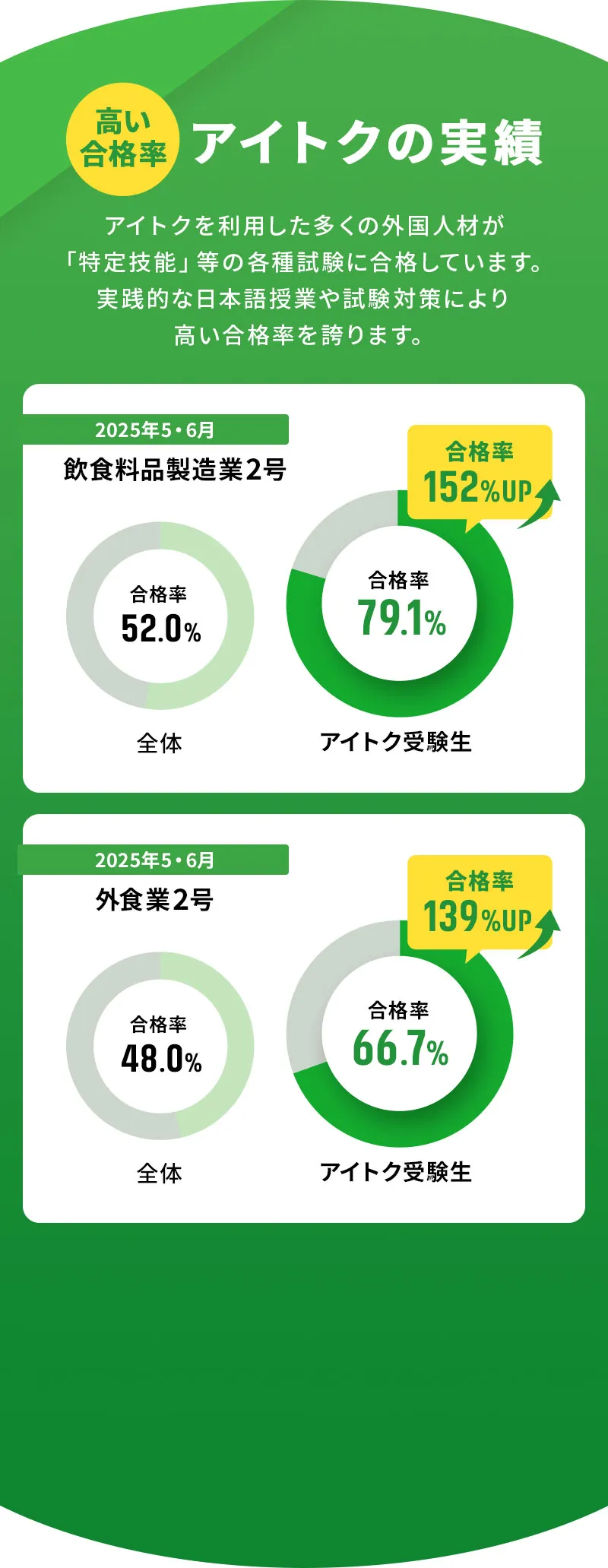 高い合格率 アイトクの実績 飲食料品製造業2号:合格率率152%UP 外食業2号:合格率139%UP