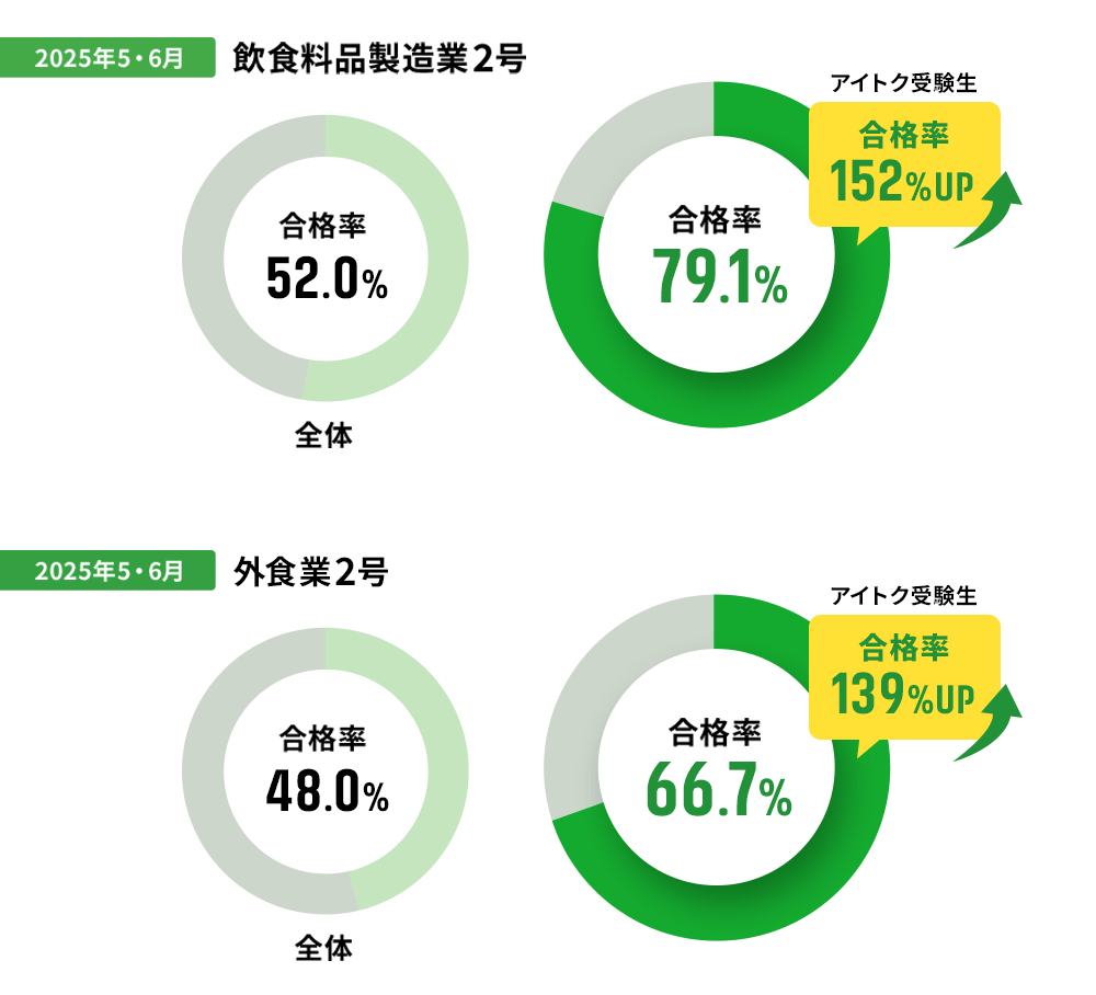 飲食料品製造業2号：合格率率152%UP 外食業2号：合格率139%UP