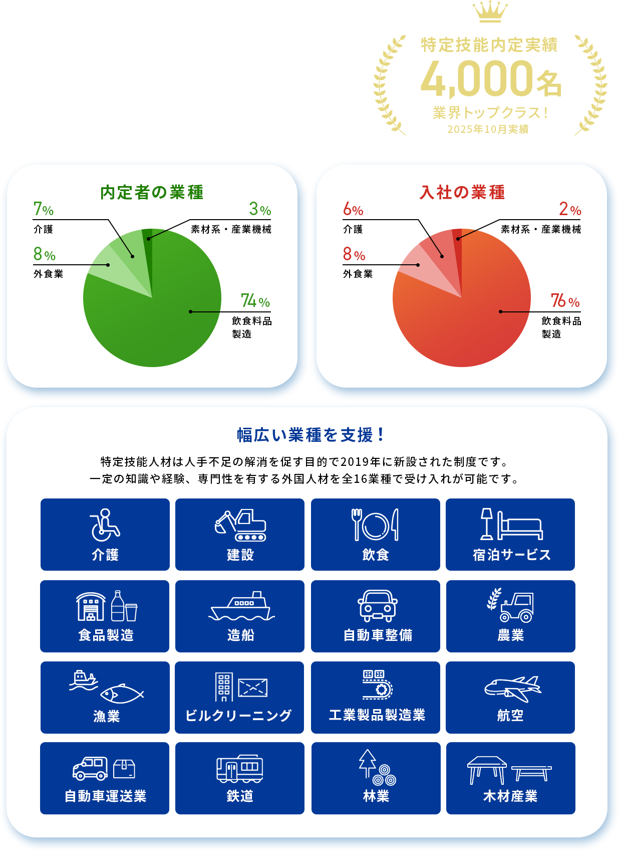 創業50年・特定技能内定実績3,800名・幅広い業種を支援！