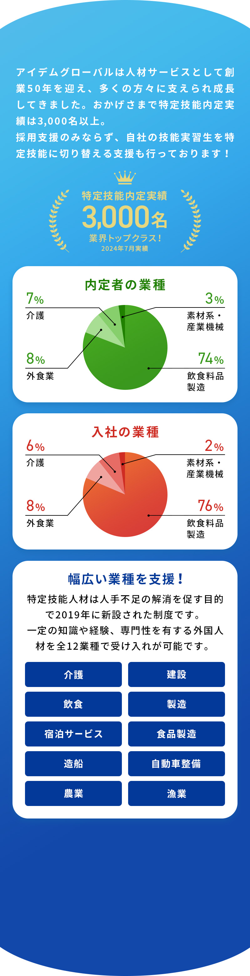創業50年・特定技能内定実績3,000名・幅広い業種を支援！