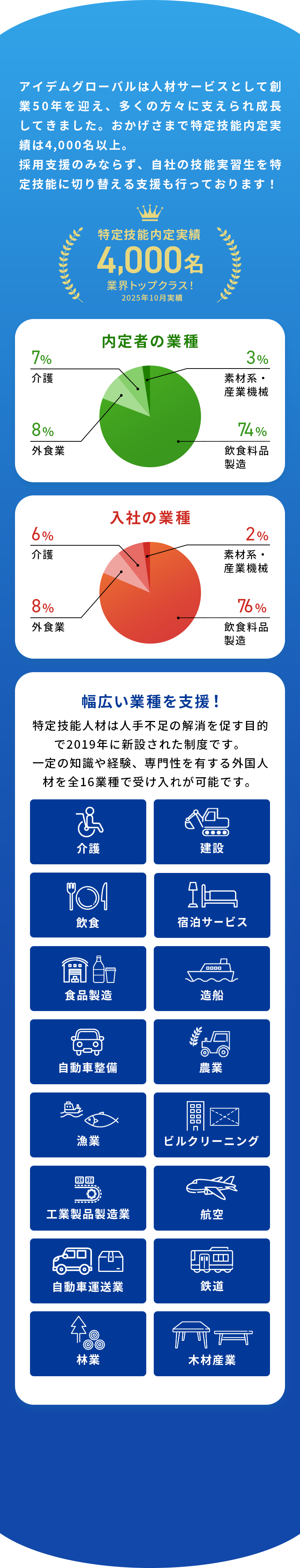 創業50年・特定技能内定実績3,800名・幅広い業種を支援！