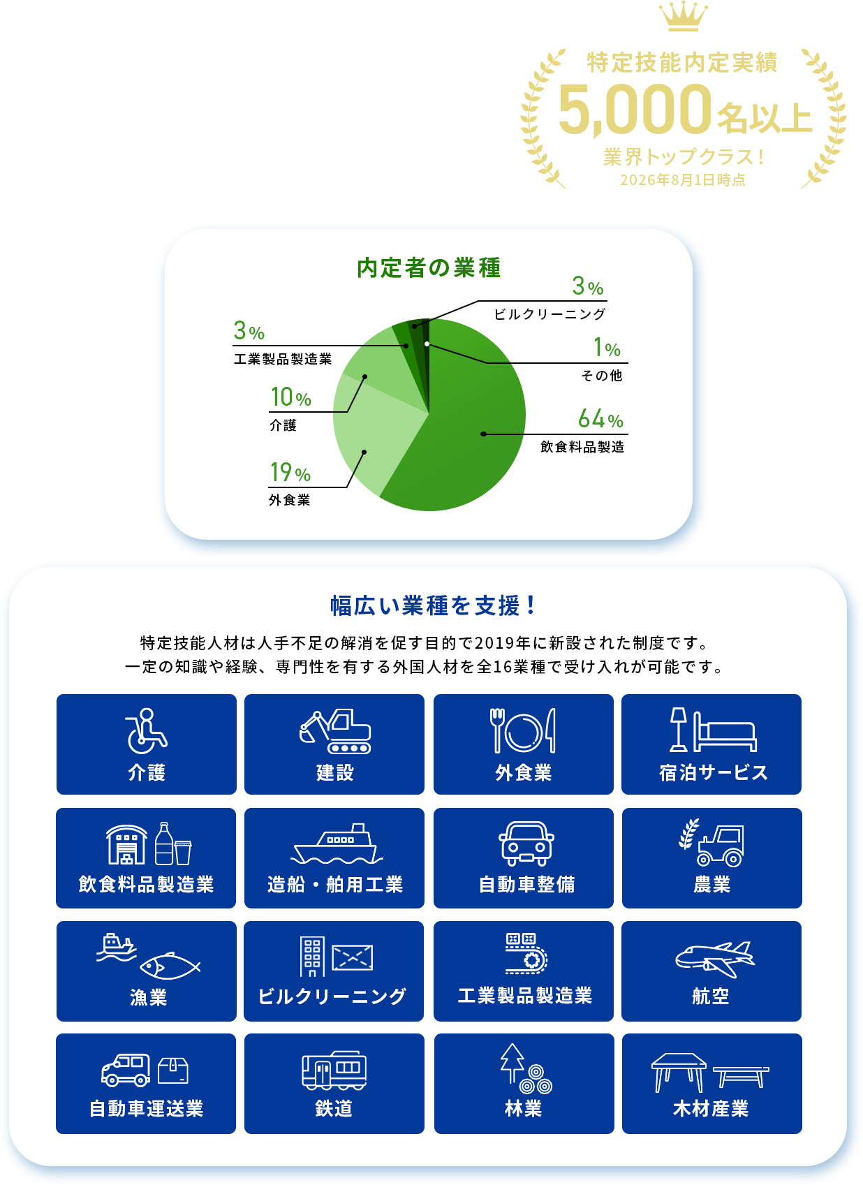 創業50年・特定技能内定実績5,000名・幅広い業種を支援！
