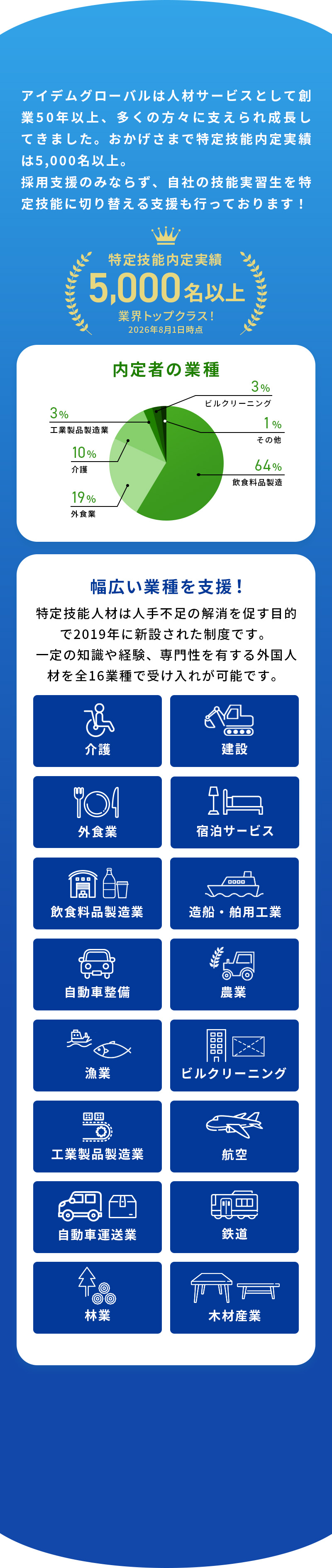 創業50年・特定技能内定実績5,000名・幅広い業種を支援！