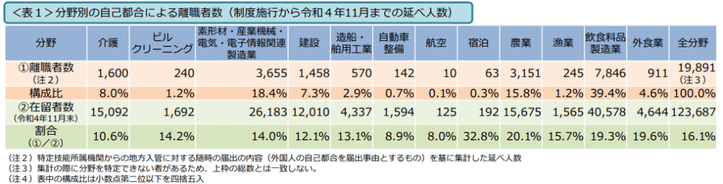 <表1>分野別の自己都合による離職者数(制度施行から令和4年11月までの延べ人数)
