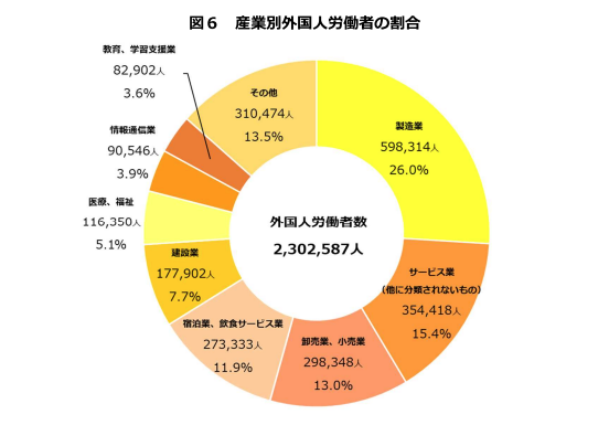 図6 産業別外国人労働者の割合
出典：厚生労働省「外国人雇用状況」の届出状況まとめ（令和6年10月末時点）
