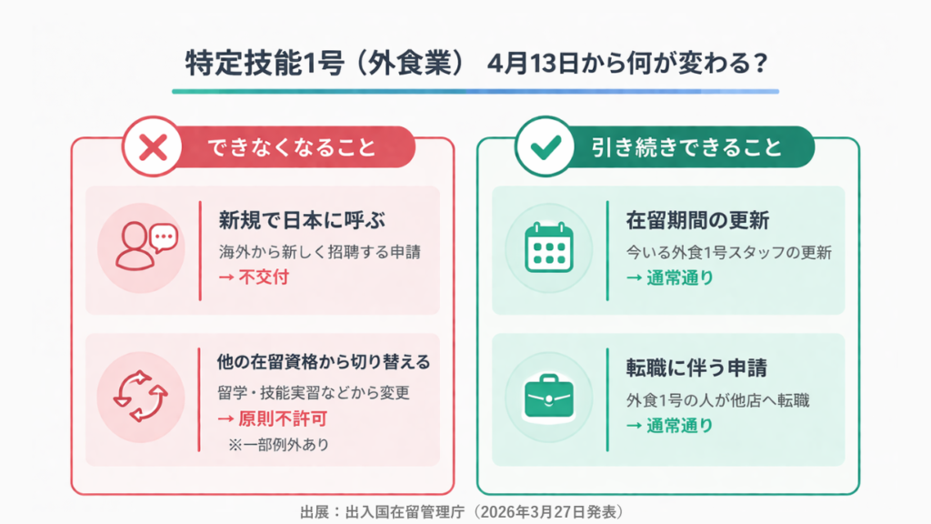 特定技能1号（外食業）4月13日から変わること