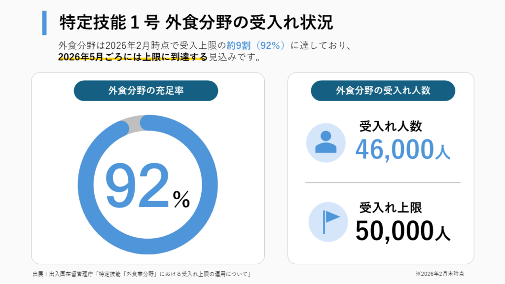外食分野の特定技能1号は、受入れ上限の約92％に達しており、上限到達が目前に迫っている状況です。
