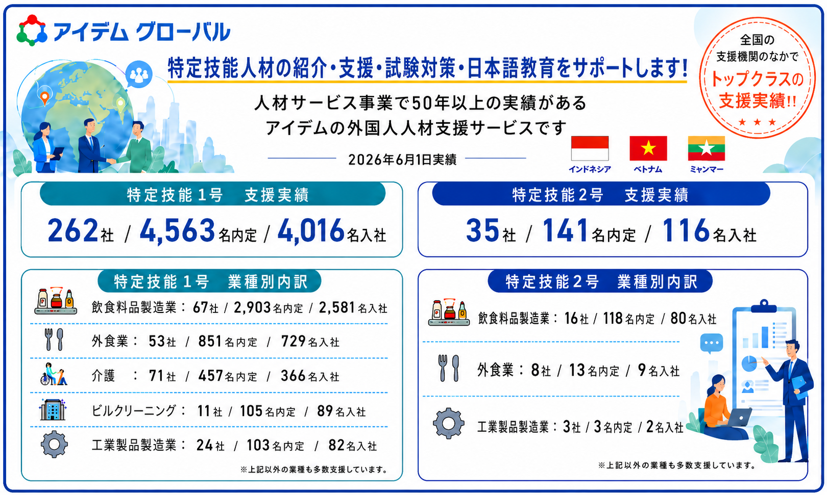 アイデムグローバルの6月1日時点での特定技能支援実績